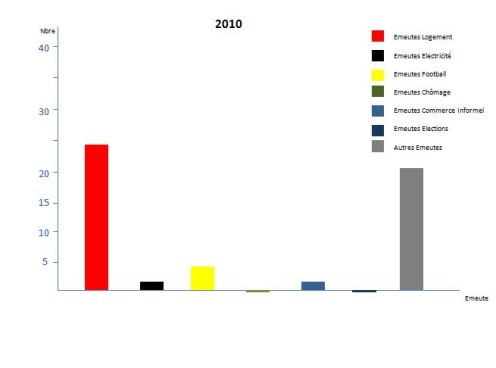 algérie 2010 graphique