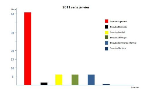 algérie 2011 graphique