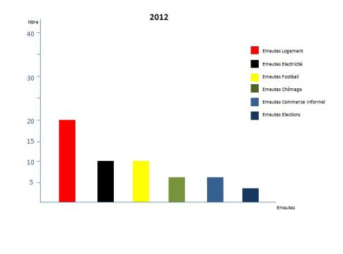 algérie 2012 graphique