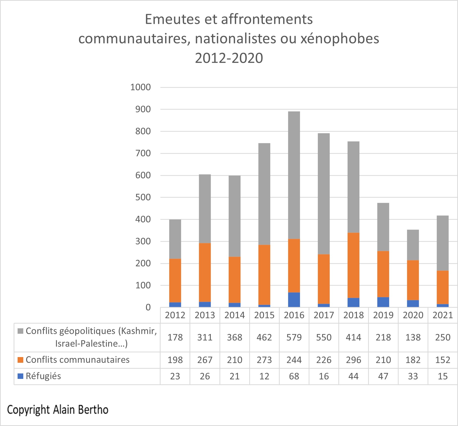 Communautaires géopolitique 2012 2021