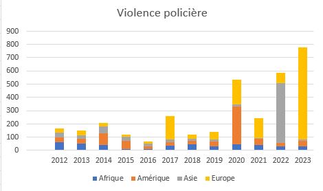 violence policire 2009&nbsp;2023