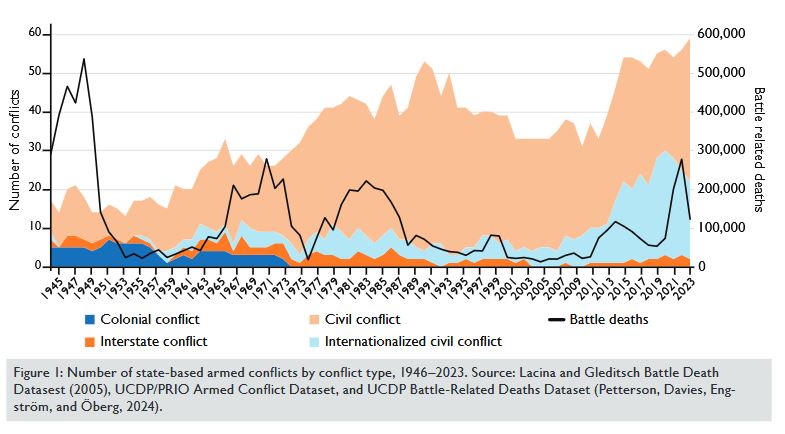 PRIO guerres civiles